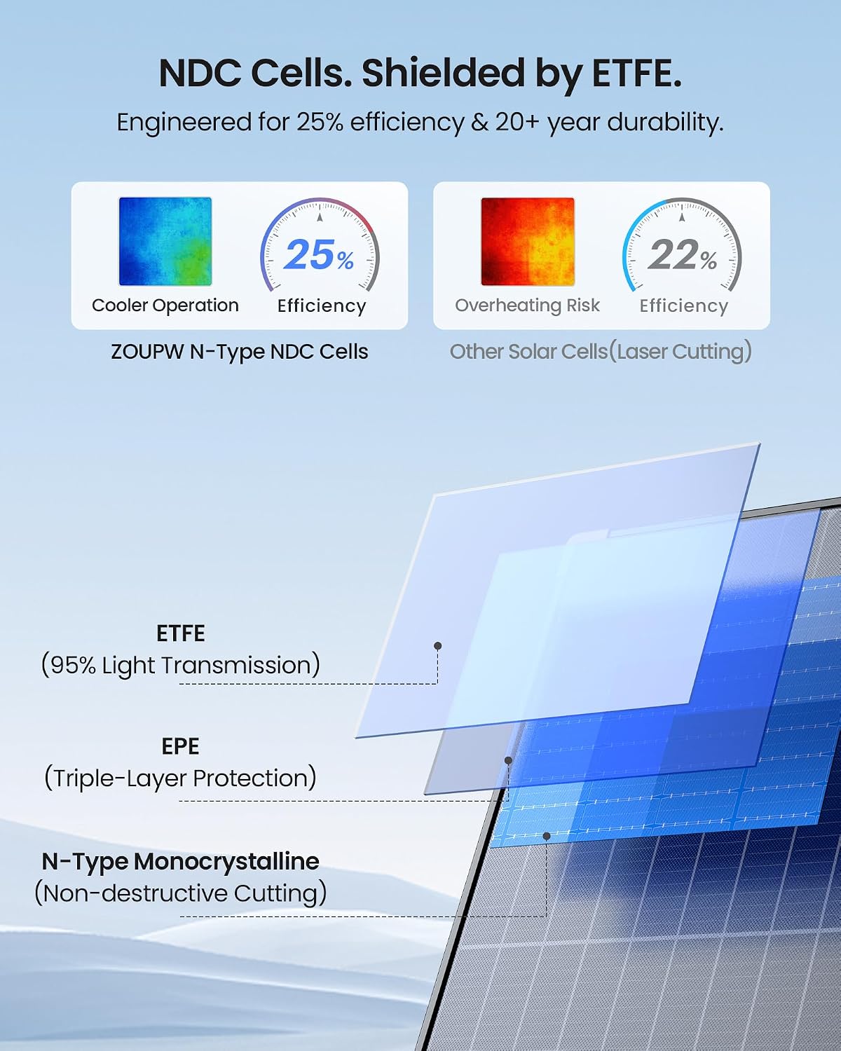ZOUPW 450W Portable Solar Panel N-Type 16BB for Power Station