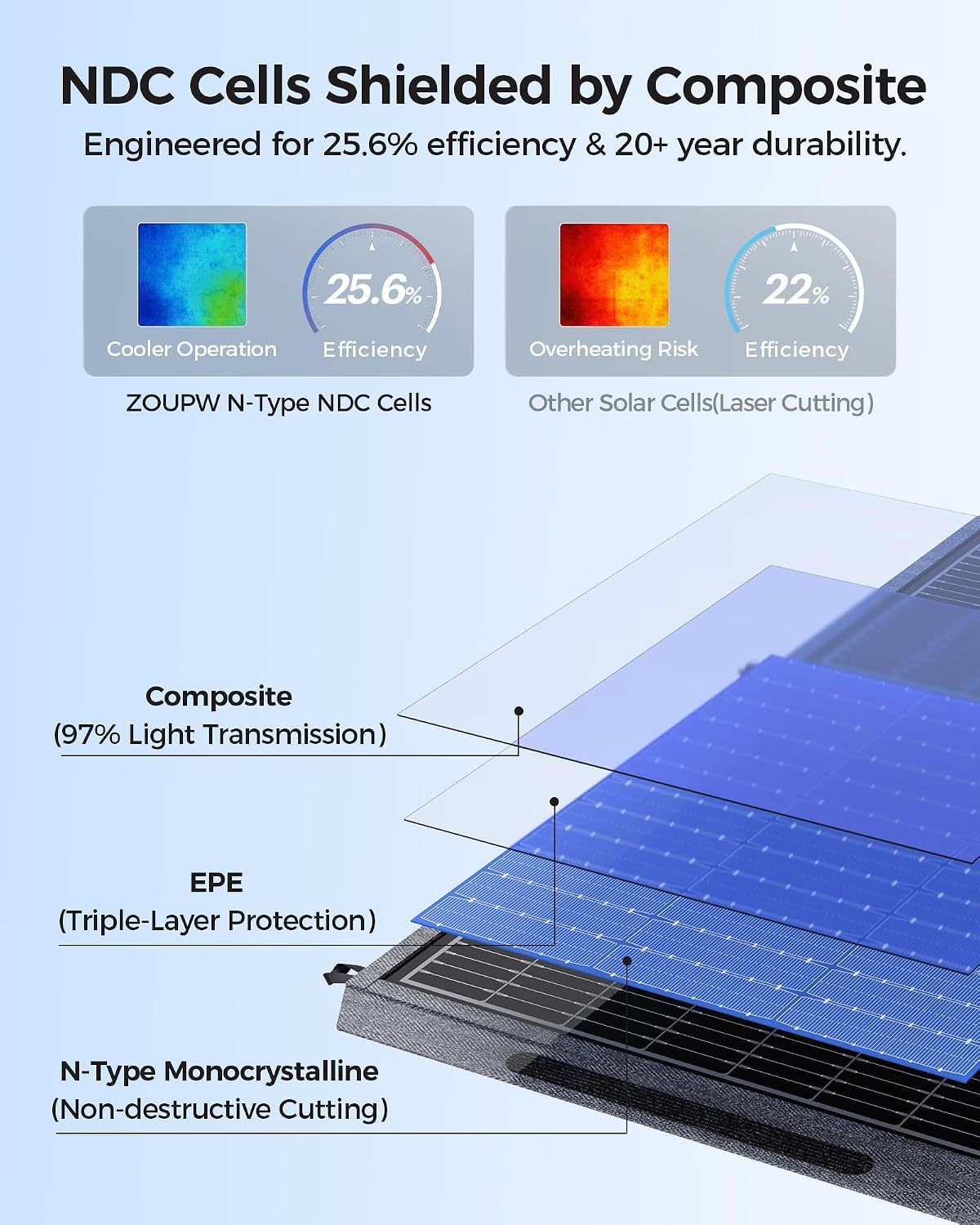 ZOUPW 500W Portable Solar Panel for Power Station, N-Type 25.6% Efficiency